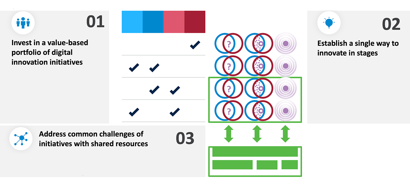 Strategic Value from Digital Innovations MIT CISR